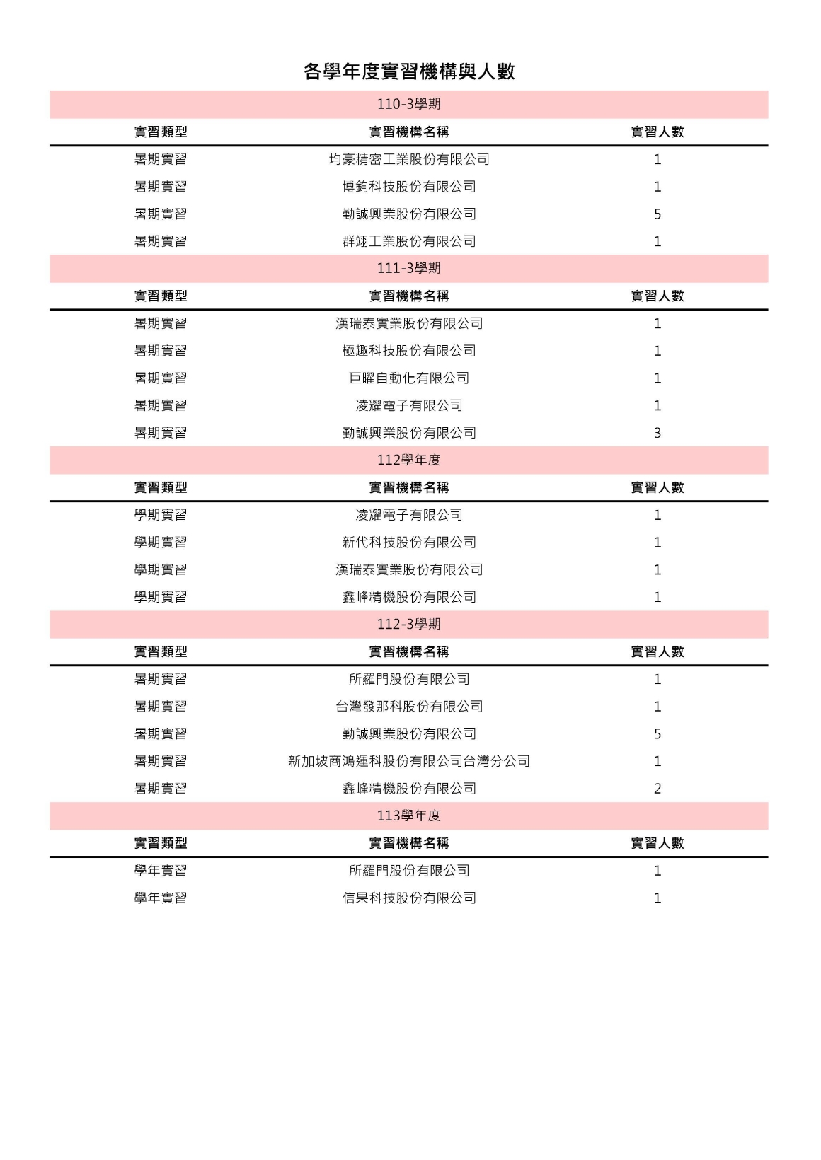 各學年度實習機構與人數1131029